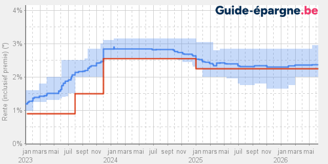 Graphique, évolution du taux à travers le temps  KBC Start2Save