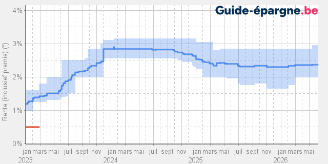 Graphique, évolution du taux à travers le temps  VDK Jovo