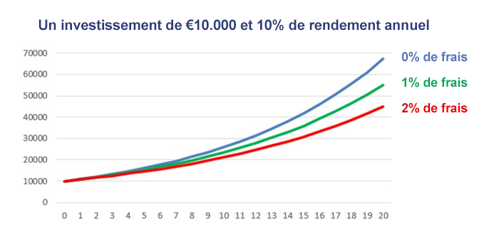 investissements