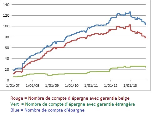 nombre de compte d'épargne